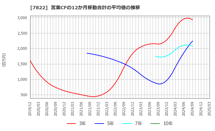 7822 永大産業(株): 営業CFの12か月移動合計の平均値の推移