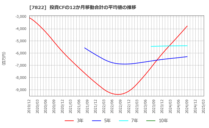 7822 永大産業(株): 投資CFの12か月移動合計の平均値の推移