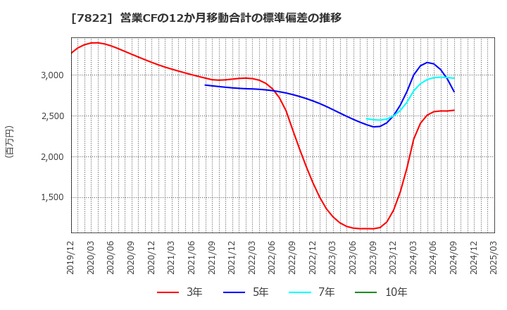 7822 永大産業(株): 営業CFの12か月移動合計の標準偏差の推移