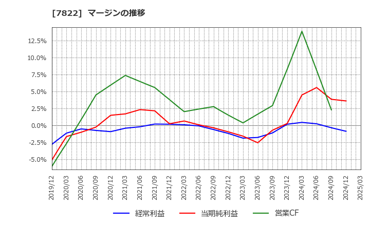 7822 永大産業(株): マージンの推移