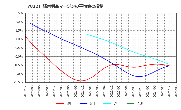 7822 永大産業(株): 経常利益マージンの平均値の推移