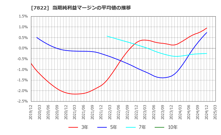 7822 永大産業(株): 当期純利益マージンの平均値の推移