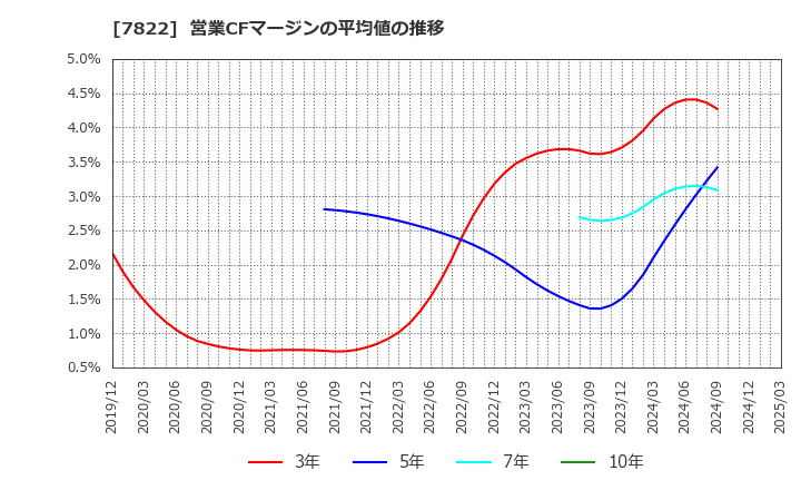 7822 永大産業(株): 営業CFマージンの平均値の推移
