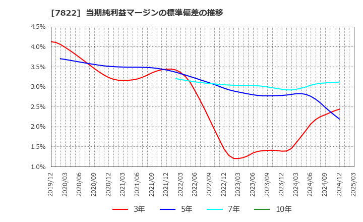 7822 永大産業(株): 当期純利益マージンの標準偏差の推移