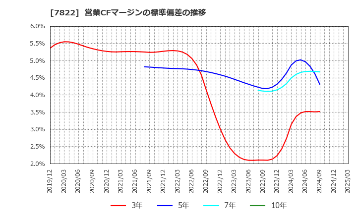 7822 永大産業(株): 営業CFマージンの標準偏差の推移
