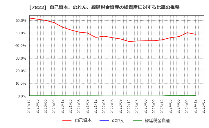 7822 永大産業(株): 自己資本、のれん、繰延税金資産の総資産に対する比率の推移
