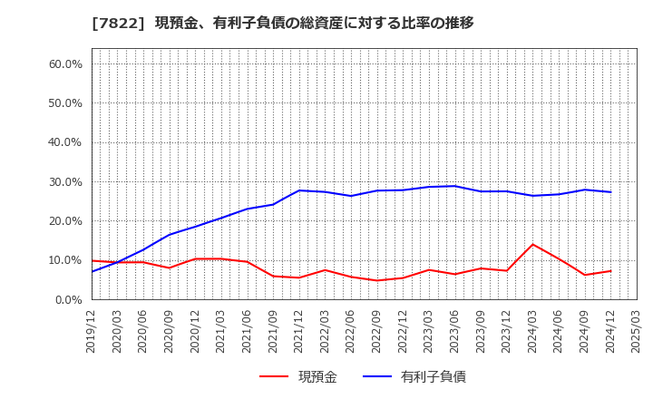 7822 永大産業(株): 現預金、有利子負債の総資産に対する比率の推移
