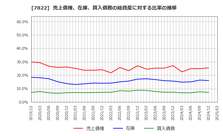 7822 永大産業(株): 売上債権、在庫、買入債務の総資産に対する比率の推移