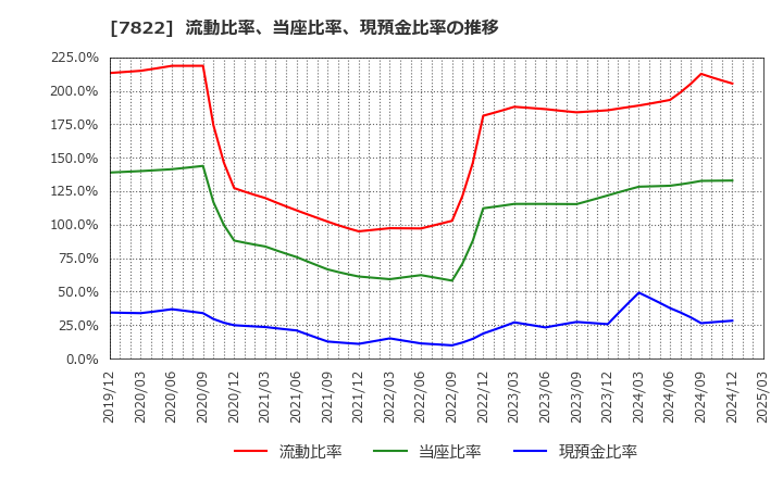 7822 永大産業(株): 流動比率、当座比率、現預金比率の推移