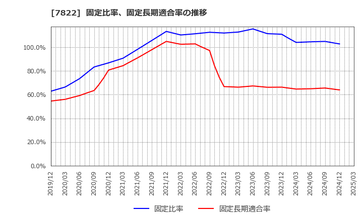7822 永大産業(株): 固定比率、固定長期適合率の推移