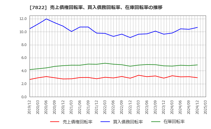 7822 永大産業(株): 売上債権回転率、買入債務回転率、在庫回転率の推移