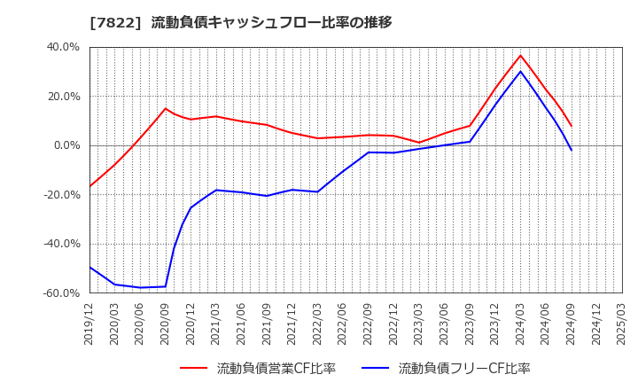 7822 永大産業(株): 流動負債キャッシュフロー比率の推移
