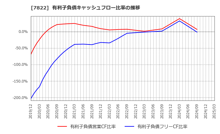 7822 永大産業(株): 有利子負債キャッシュフロー比率の推移