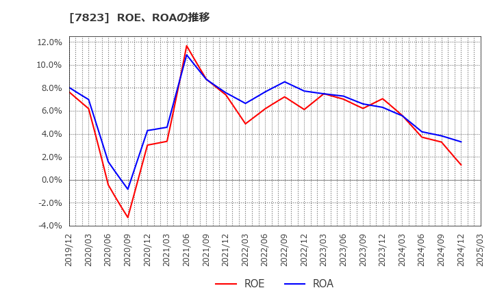 7823 (株)アートネイチャー: ROE、ROAの推移