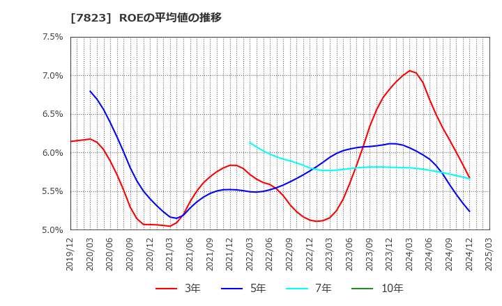 7823 (株)アートネイチャー: ROEの平均値の推移