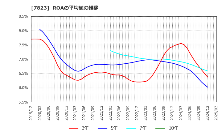 7823 (株)アートネイチャー: ROAの平均値の推移