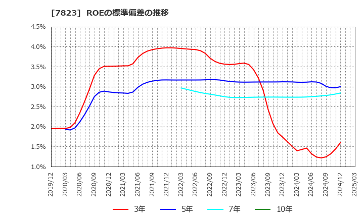 7823 (株)アートネイチャー: ROEの標準偏差の推移
