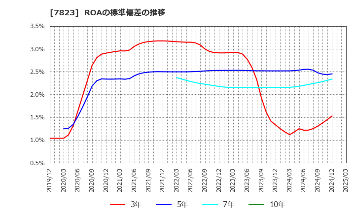 7823 (株)アートネイチャー: ROAの標準偏差の推移