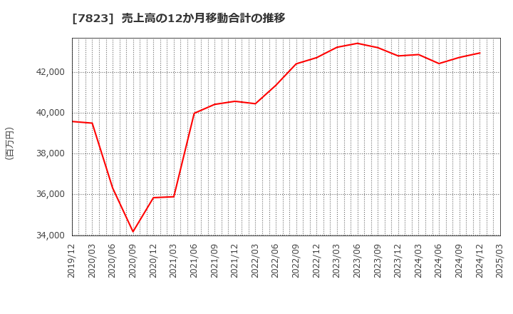 7823 (株)アートネイチャー: 売上高の12か月移動合計の推移