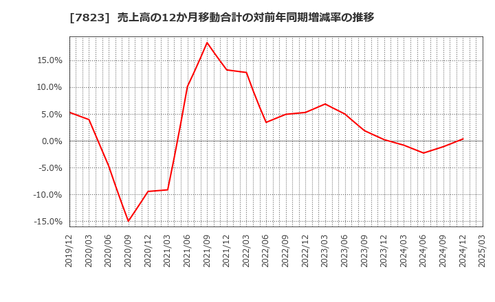 7823 (株)アートネイチャー: 売上高の12か月移動合計の対前年同期増減率の推移