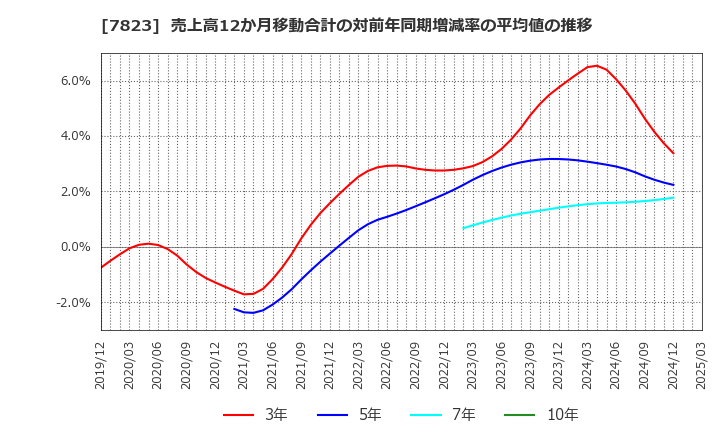 7823 (株)アートネイチャー: 売上高12か月移動合計の対前年同期増減率の平均値の推移