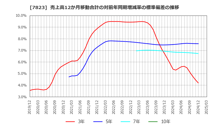 7823 (株)アートネイチャー: 売上高12か月移動合計の対前年同期増減率の標準偏差の推移