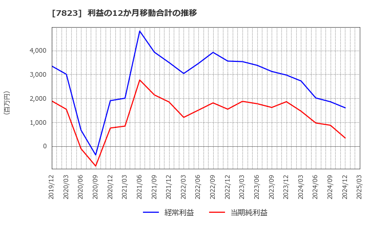 7823 (株)アートネイチャー: 利益の12か月移動合計の推移