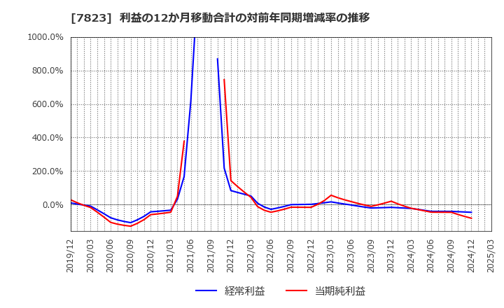 7823 (株)アートネイチャー: 利益の12か月移動合計の対前年同期増減率の推移