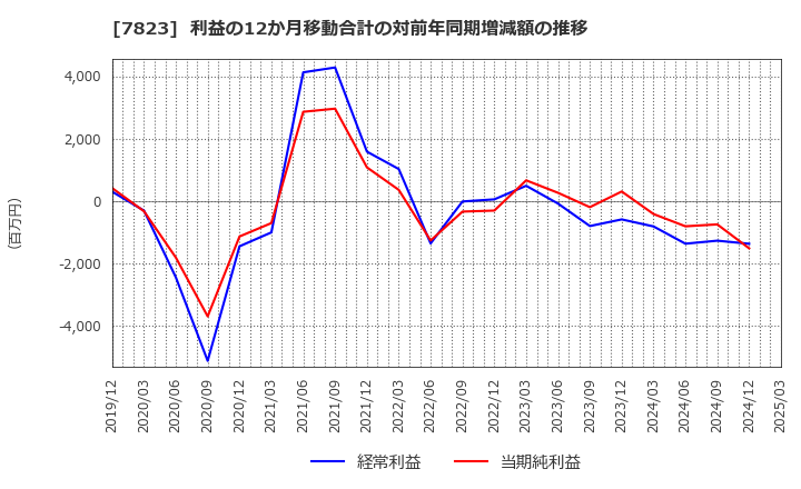7823 (株)アートネイチャー: 利益の12か月移動合計の対前年同期増減額の推移