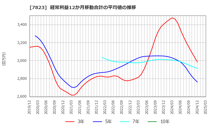 7823 (株)アートネイチャー: 経常利益12か月移動合計の平均値の推移
