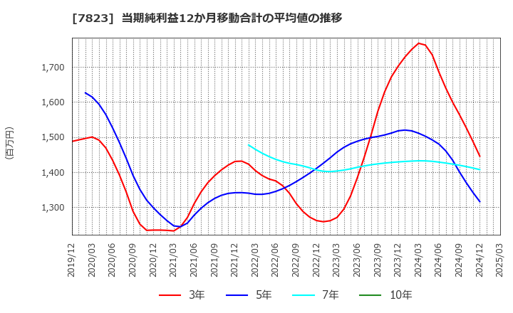 7823 (株)アートネイチャー: 当期純利益12か月移動合計の平均値の推移