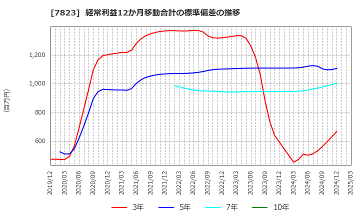 7823 (株)アートネイチャー: 経常利益12か月移動合計の標準偏差の推移