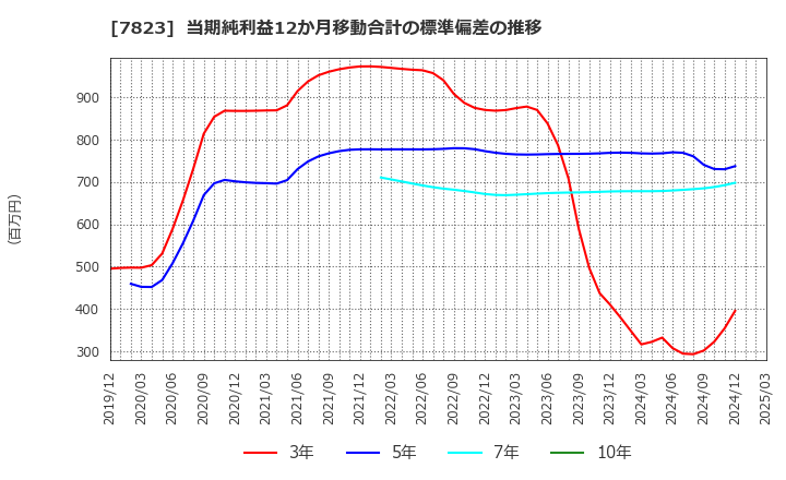 7823 (株)アートネイチャー: 当期純利益12か月移動合計の標準偏差の推移