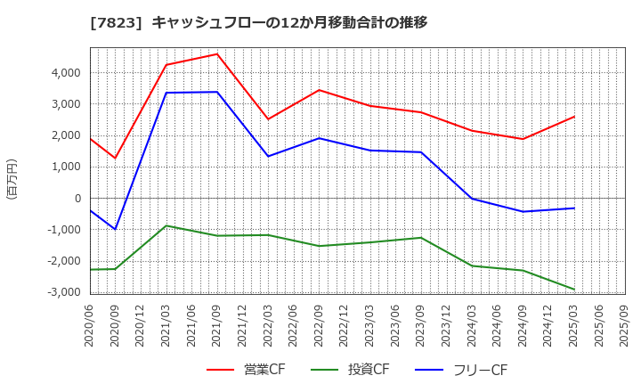 7823 (株)アートネイチャー: キャッシュフローの12か月移動合計の推移
