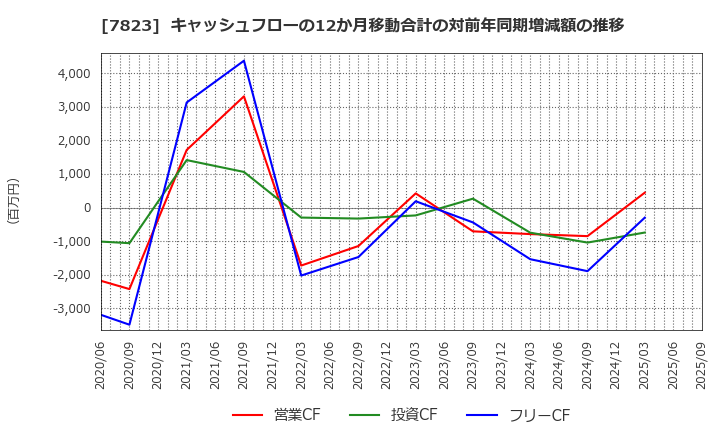 7823 (株)アートネイチャー: キャッシュフローの12か月移動合計の対前年同期増減額の推移