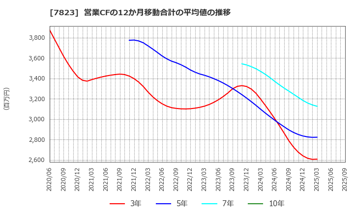 7823 (株)アートネイチャー: 営業CFの12か月移動合計の平均値の推移