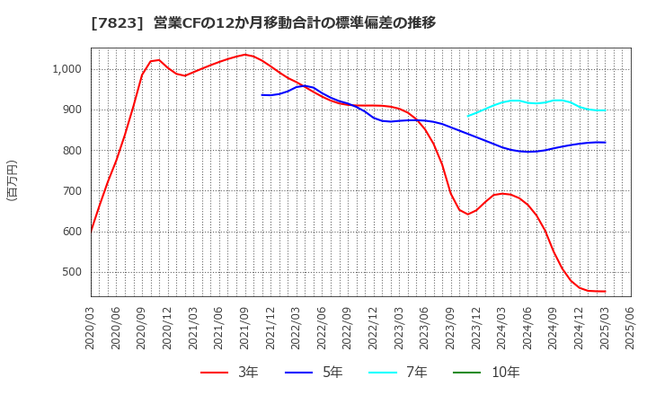 7823 (株)アートネイチャー: 営業CFの12か月移動合計の標準偏差の推移