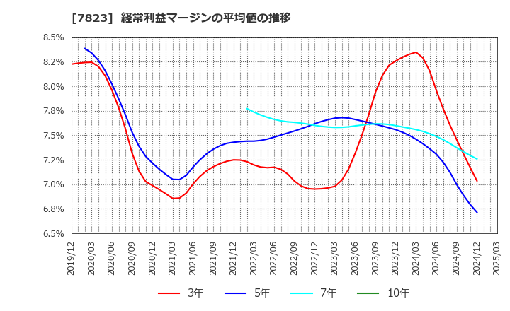 7823 (株)アートネイチャー: 経常利益マージンの平均値の推移