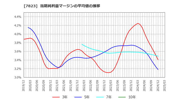 7823 (株)アートネイチャー: 当期純利益マージンの平均値の推移