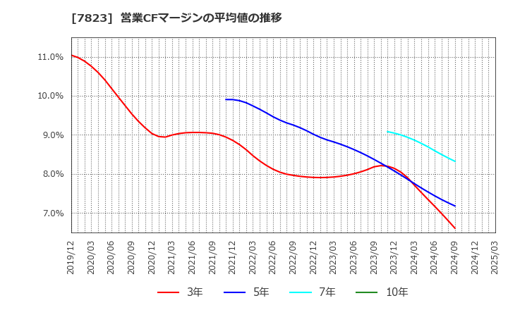 7823 (株)アートネイチャー: 営業CFマージンの平均値の推移