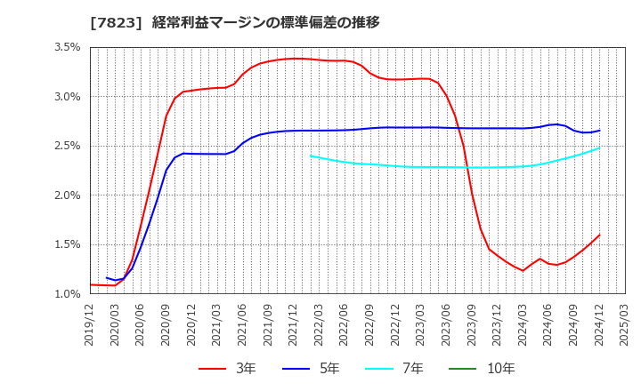 7823 (株)アートネイチャー: 経常利益マージンの標準偏差の推移