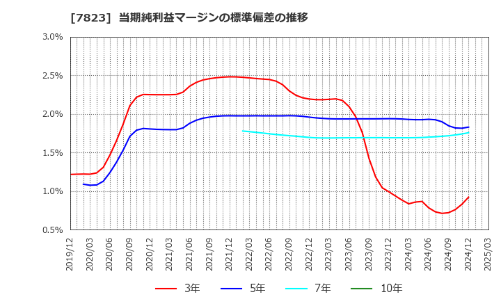 7823 (株)アートネイチャー: 当期純利益マージンの標準偏差の推移
