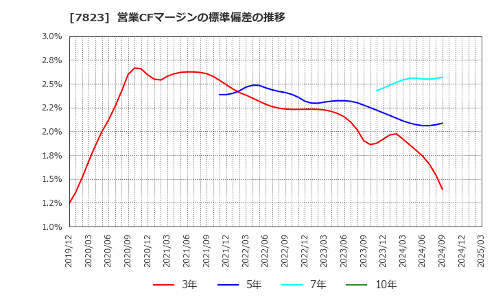 7823 (株)アートネイチャー: 営業CFマージンの標準偏差の推移