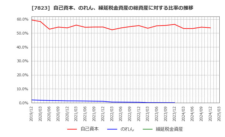 7823 (株)アートネイチャー: 自己資本、のれん、繰延税金資産の総資産に対する比率の推移