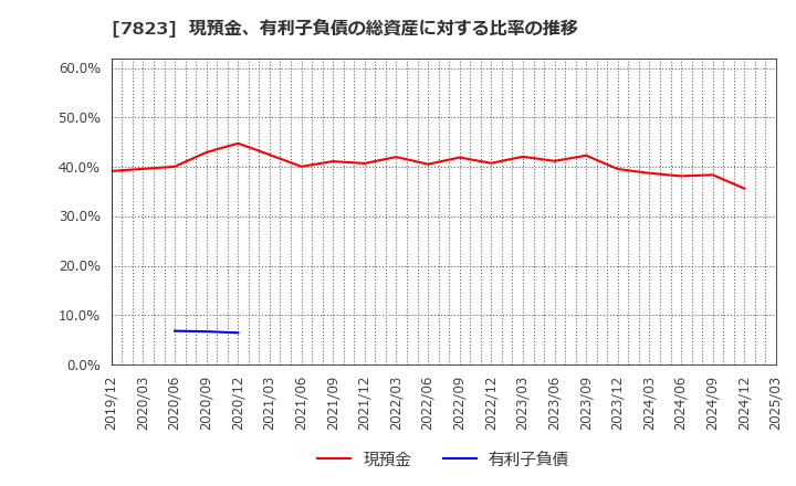 7823 (株)アートネイチャー: 現預金、有利子負債の総資産に対する比率の推移