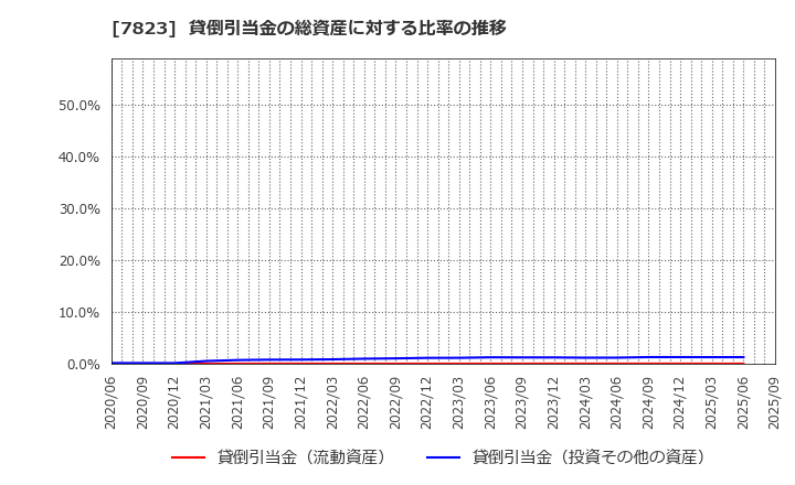7823 (株)アートネイチャー: 貸倒引当金の総資産に対する比率の推移