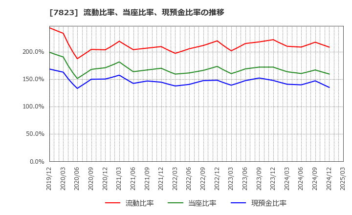 7823 (株)アートネイチャー: 流動比率、当座比率、現預金比率の推移