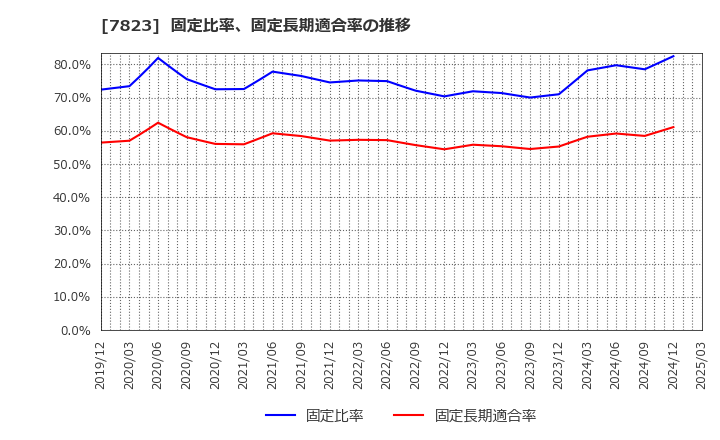 7823 (株)アートネイチャー: 固定比率、固定長期適合率の推移