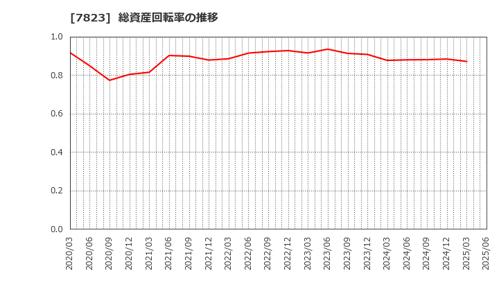 7823 (株)アートネイチャー: 総資産回転率の推移