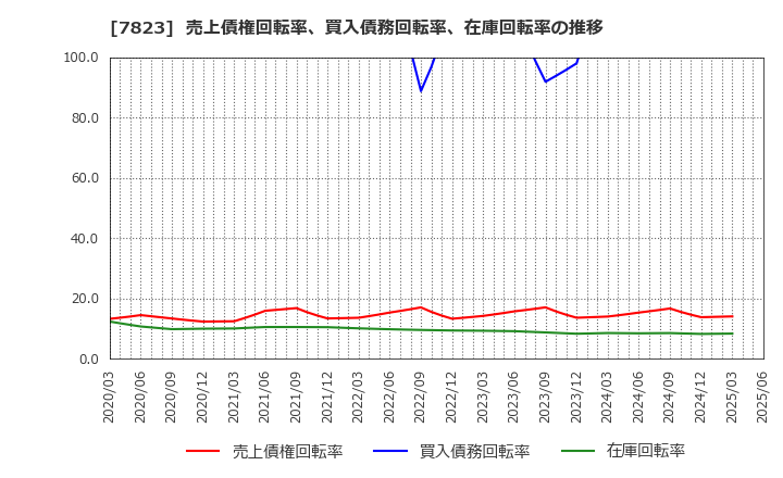 7823 (株)アートネイチャー: 売上債権回転率、買入債務回転率、在庫回転率の推移
